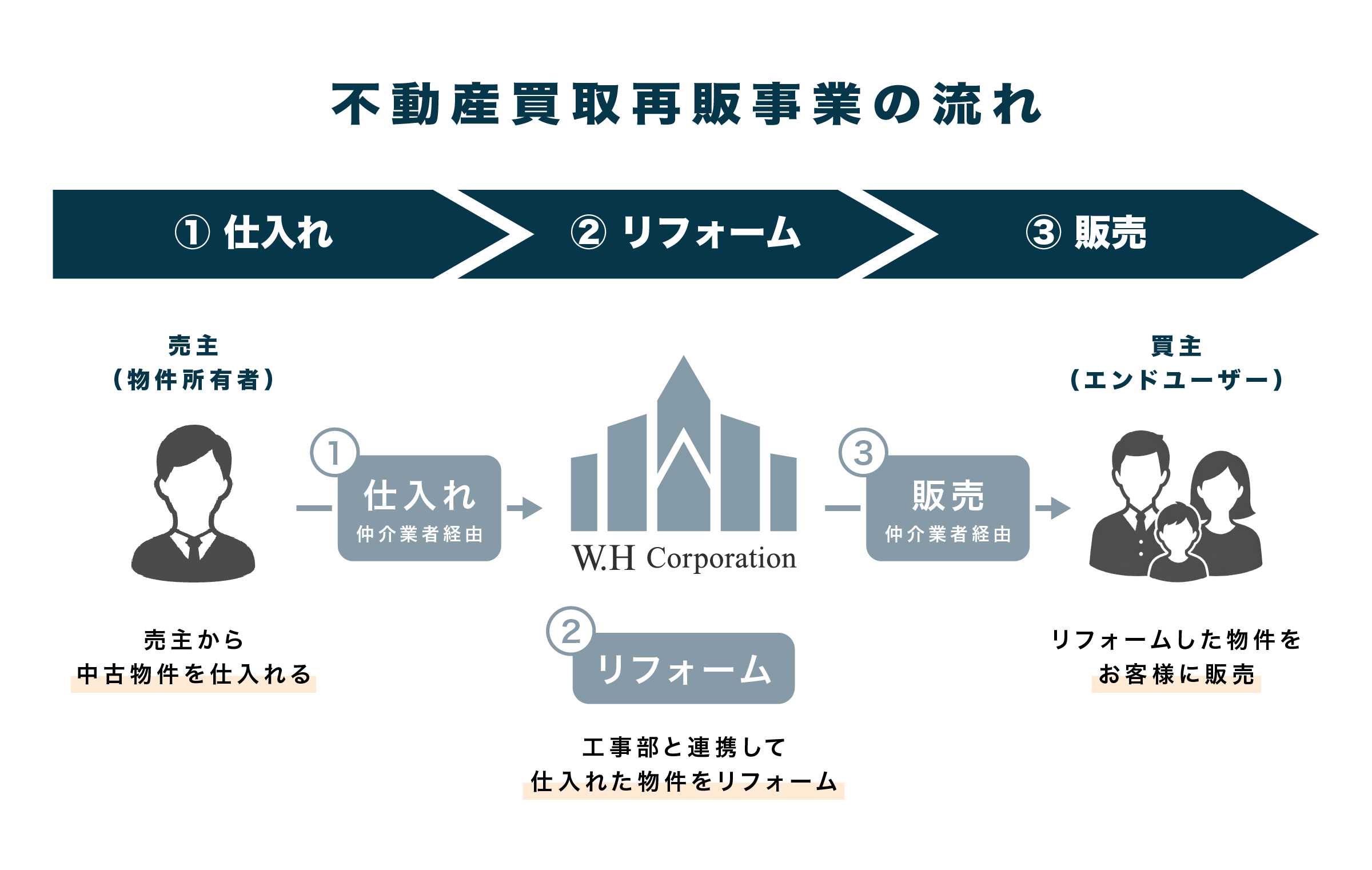 不動産買取再販事業の流れ